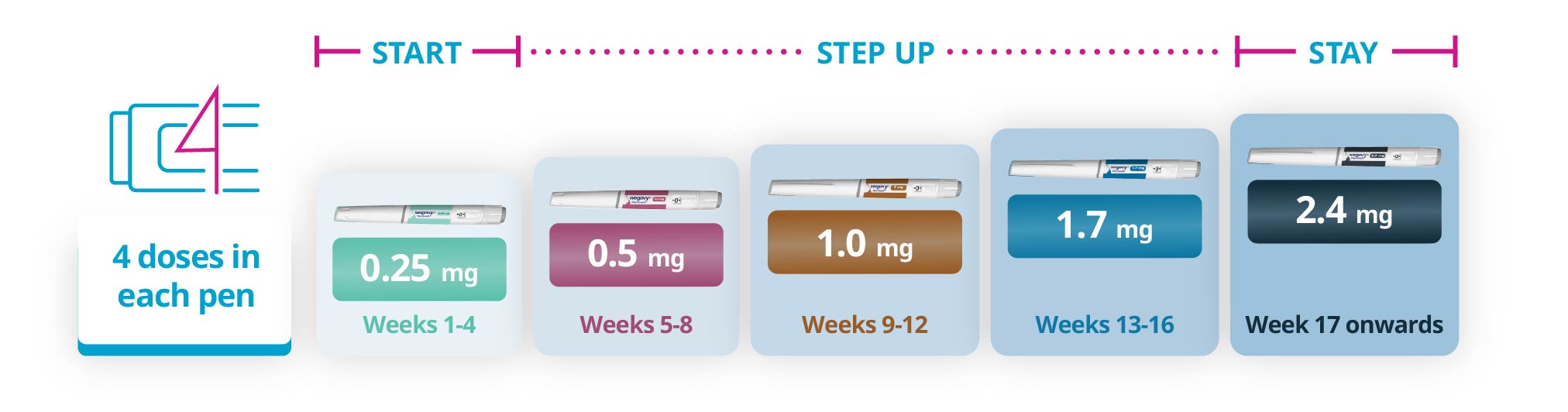 5 steps to maintenance dose